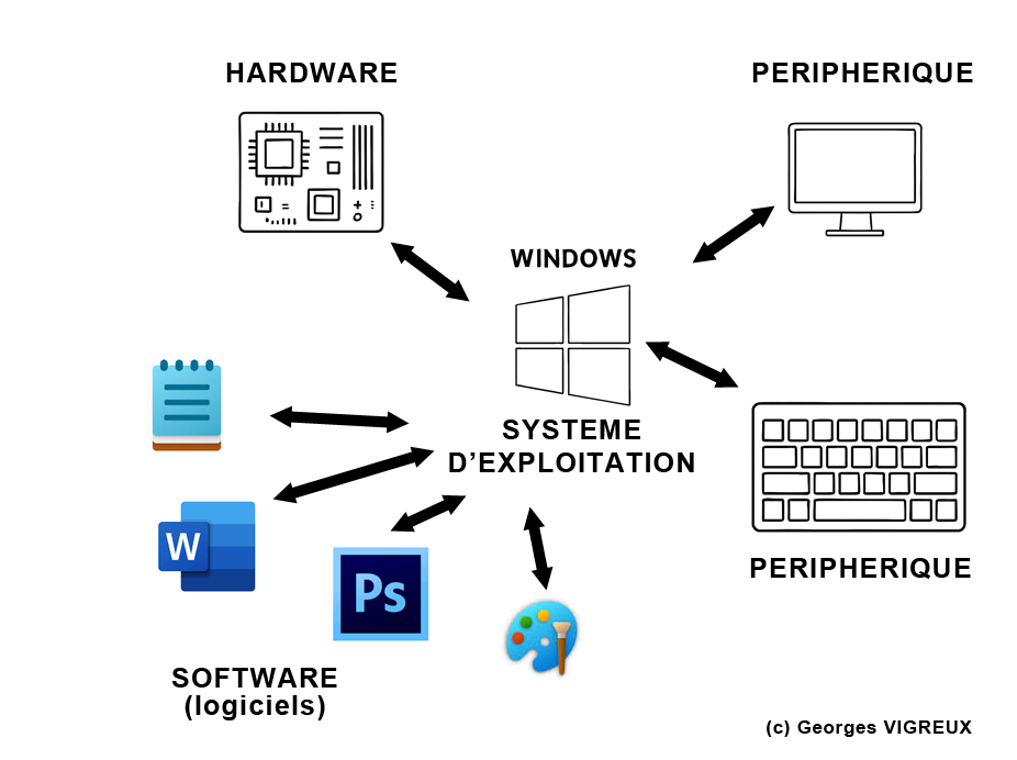 Le système d'exploitation Windows est le chef d'orchestre entre la partie hardware et ses composants électroniques et la partie software avec les logiciels et les programmes